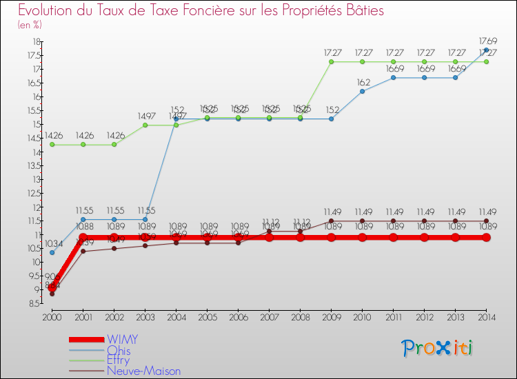 Evolution du taux de la taxe foncière sur le bati pour WIMY et les communes proches de 2000 à 2014 Comparaison des taux de taxe foncière sur le bati pour WIMY et les communes voisines de 2000 à 2014