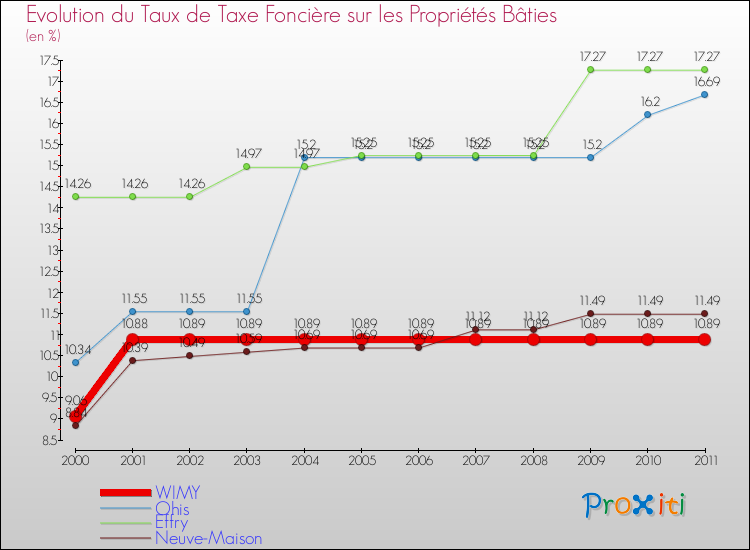 Evolution du taux de la taxe foncière sur le bati pour WIMY et les communes proches Comparaison des taux de taxe foncière sur le bati pour WIMY et les communes voisines
