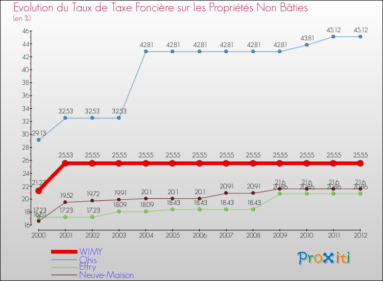 Evolution du taux de la taxe foncière sur les immeubles et terrains non batis pour WIMY et les communes proches de 2000 à 2012 Comparaison des taux de la taxe foncière sur les immeubles et terrains non batis pour WIMY et les communes voisines de 2000 à 2012