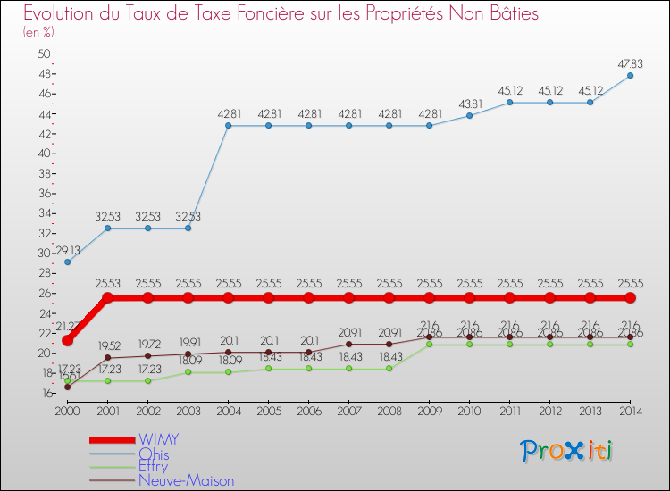 Evolution du taux de la taxe foncière sur les immeubles et terrains non batis pour WIMY et les communes proches de 2000 à 2014 Comparaison des taux de la taxe foncière sur les immeubles et terrains non batis pour WIMY et les communes voisines de 2000 à 2014
