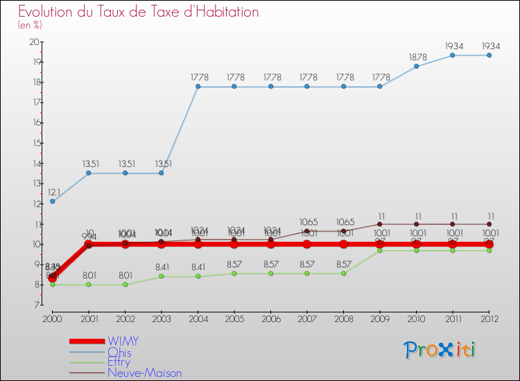 Evolution du taux de la taxe d'habitation pour WIMY et les communes proches Comparaison des taux de la taxe d'habitation pour WIMY et les communes voisines