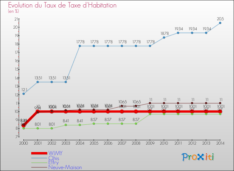 Evolution du taux de la taxe d'habitation pour WIMY et les communes proches de 2000 à 2014 Comparaison des taux de la taxe d'habitation pour WIMY et les communes voisines de 2000 à 2014