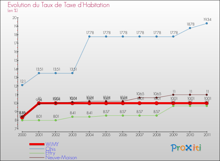 Evolution du taux de la taxe d'habitation pour WIMY et les communes proches Comparaison des taux de la taxe d'habitation pour WIMY et les communes voisines