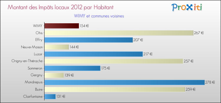Montant des impôts locaux par Habitant pour WIMY et les communes proches Comparaison des impôts locaux par habitant pour WIMY et les communes voisines