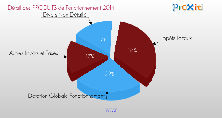 Décomposition du Budget de Fonctionnement 2014 de la commune de WIMY Budget de Fonctionnement 2014 pour la commune de WIMY