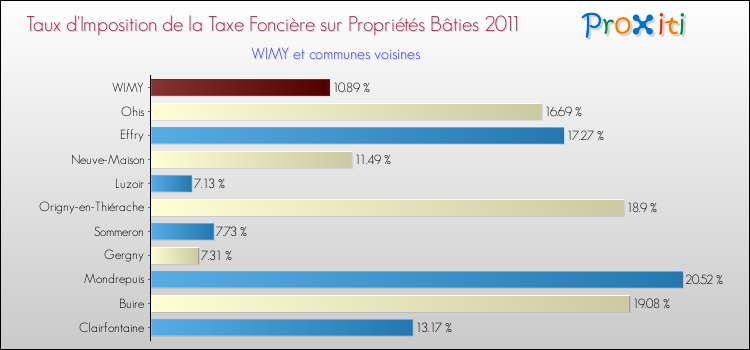 Taux d'imposition de la taxe foncière sur le bati 2011 pour WIMY et les communes proches Comparaison des taux d'imposition de la taxe foncière sur le bati 2011 pour WIMY et les communes voisines