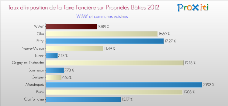 Taux d'imposition de la taxe foncière sur le bati 2012 pour WIMY et les communes proches Comparaison des taux d'imposition de la taxe foncière sur le bati 2012 pour WIMY et les communes voisines