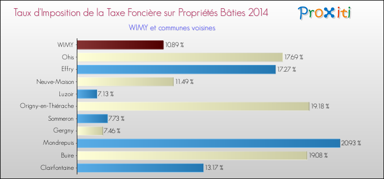 Taux d'imposition de la taxe foncière sur le bati 2014 pour WIMY et les communes proches Comparaison des taux d'imposition de la taxe foncière sur le bati 2014 pour WIMY et les communes voisines