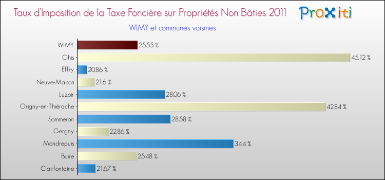 Taux d'imposition de la taxe foncière sur les immeubles et terrains non batis 2011 pour WIMY et les communes proches Comparaison des taux d'imposition de la taxe foncière sur les immeubles et terrains non batis 2011 pour WIMY et les communes voisines