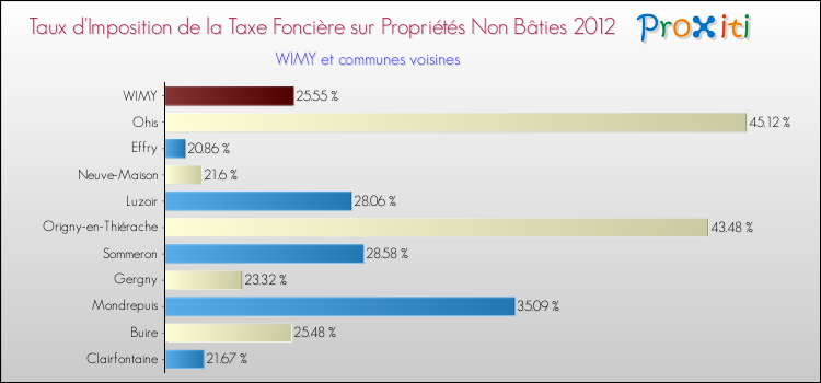 Taux d'imposition de la taxe foncière sur les immeubles et terrains non batis 2012 pour WIMY et les communes proches Comparaison des taux d'imposition de la taxe foncière sur les immeubles et terrains non batis 2012 pour WIMY et les communes voisines