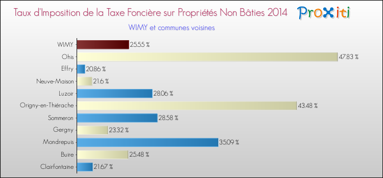 Taux d'imposition de la taxe foncière sur les immeubles et terrains non batis 2014 pour WIMY et les communes proches Comparaison des taux d'imposition de la taxe foncière sur les immeubles et terrains non batis 2014 pour WIMY et les communes voisines