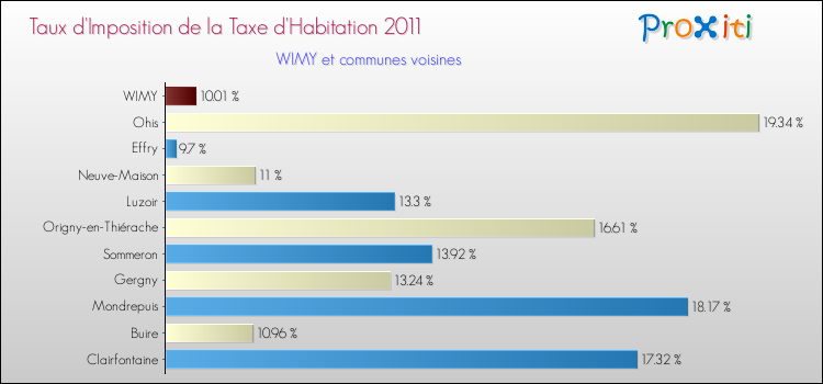 Taux d'imposition de la taxe d'habitation 2011 pour WIMY et les communes proches Comparaison des taux d'imposition de la taxe d'habitation 2011 pour WIMY et les communes voisines