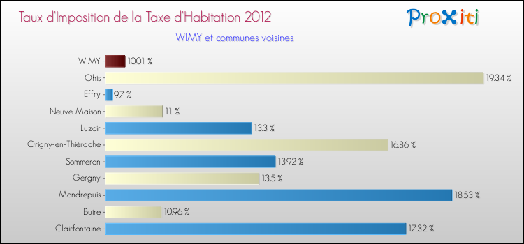 Taux d'imposition de la taxe d'habitation 2012 pour WIMY et les communes proches Comparaison des taux d'imposition de la taxe d'habitation 2012 pour WIMY et les communes voisines