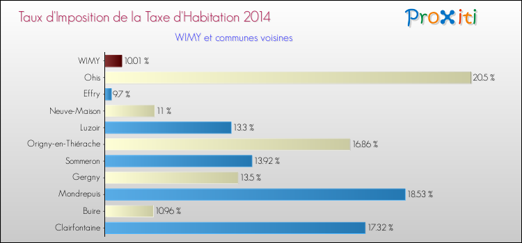 Taux d'imposition de la taxe d'habitation 2014 pour WIMY et les communes proches Comparaison des taux d'imposition de la taxe d'habitation 2014 pour WIMY et les communes voisines