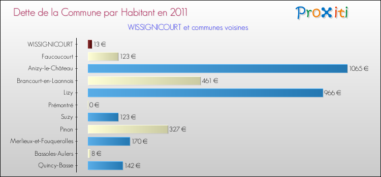 Dette par habitant de la commune en 2011 pour WISSIGNICOURT et les communes proches Comparaison de la dette par habitant de la commune en 2011 pour WISSIGNICOURT et les communes voisines