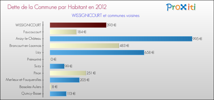 Dette par habitant de la commune en 2012 pour WISSIGNICOURT et les communes proches Comparaison de la dette par habitant de la commune en 2012 pour WISSIGNICOURT et les communes voisines