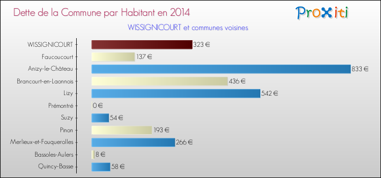 Dette par habitant de la commune en 2014 pour WISSIGNICOURT et les communes proches Comparaison de la dette par habitant de la commune en 2014 pour WISSIGNICOURT et les communes voisines