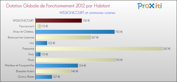 Montant des dotations globales de fonctionnement DGF par Habitant pour WISSIGNICOURT et les communes proches Comparaison des des dotations globales de fonctionnement DGF par habitant pour WISSIGNICOURT et les communes voisines