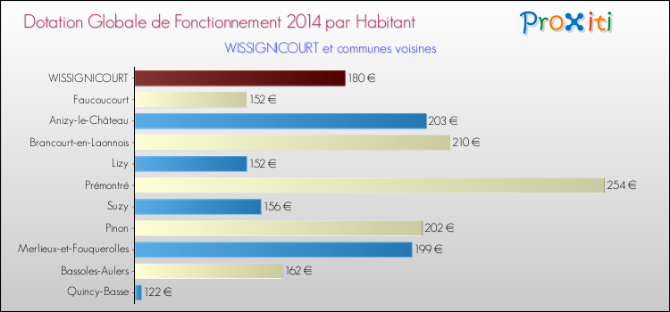 Montant des dotations globales de fonctionnement DGF par Habitant pour WISSIGNICOURT et les communes proches en 2014. Comparaison des des dotations globales de fonctionnement DGF par habitant pour WISSIGNICOURT et les communes voisines en 2014.