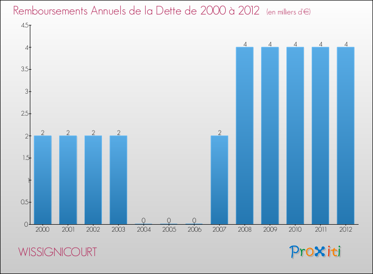 Evolution de l'annuité de la dette pour la commune de WISSIGNICOURT de 2000 à 2012 Annuités de la dette pour WISSIGNICOURT de 2000 à 2012