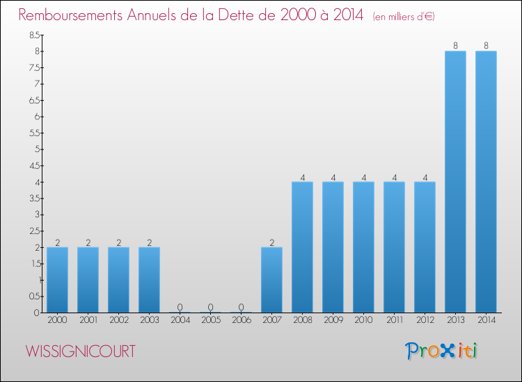 Evolution de l'annuité de la dette pour la commune de WISSIGNICOURT de 2000 à 2014 Annuités de la dette pour WISSIGNICOURT de 2000 à 2014