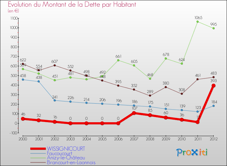 Evolution de la dette par habitant pour la commune de WISSIGNICOURT et les communes proches de 2000 à 2012 Comparaison de la dette par habitant pour WISSIGNICOURT et les communes voisines de 2000 à 2012