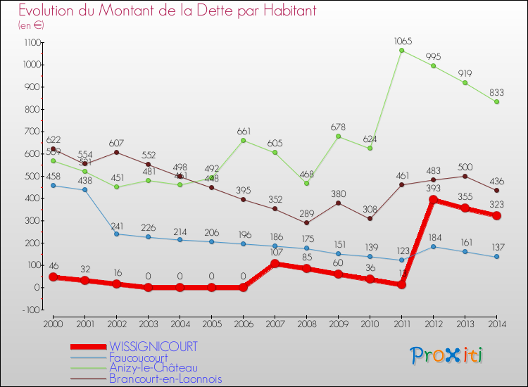 Evolution de la dette par habitant pour la commune de WISSIGNICOURT et les communes proches de 2000 à 2014 Comparaison de la dette par habitant pour WISSIGNICOURT et les communes voisines de 2000 à 2014