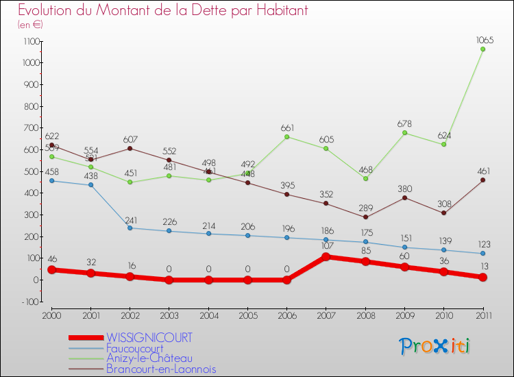 Evolution de la dette par habitant pour la commune de WISSIGNICOURT et les communes proches Comparaison de la dette par habitant pour WISSIGNICOURT et les communes voisines