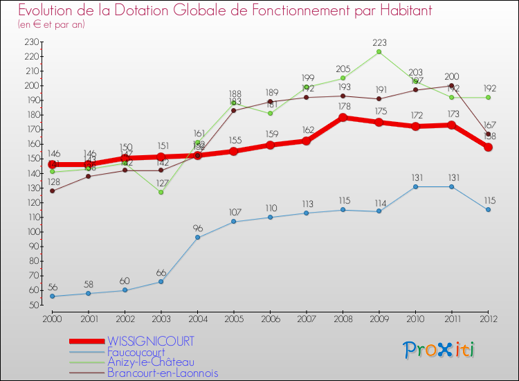 Evolution et montant de la dotation globale de fonctionnement par Habitant pour WISSIGNICOURT et les communes proches Comparaison des dotations globales de fonctionnement par habitant pour WISSIGNICOURT et les communes voisines