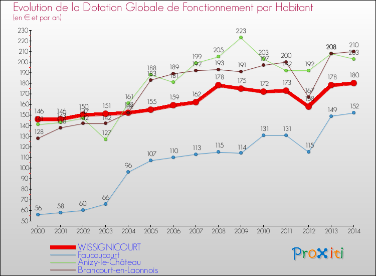 Evolution et montant de la dotation globale de fonctionnement par Habitant pour WISSIGNICOURT et les communes proches de 2000 à 2014. Comparaison des dotations globales de fonctionnement par habitant pour WISSIGNICOURT et les communes voisines de 2000 à 2014.