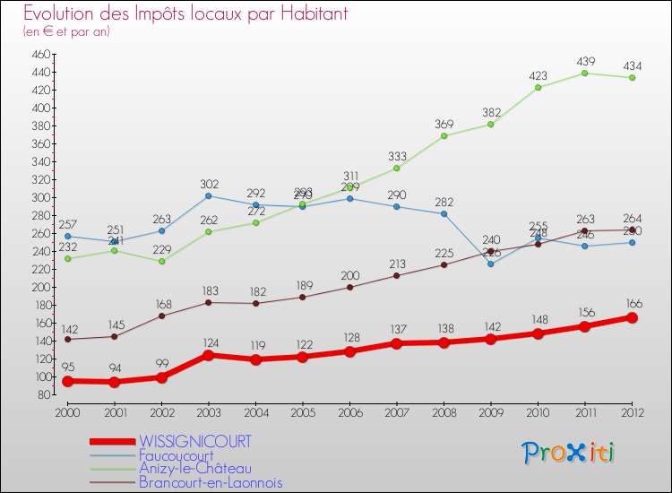 Evolution et montant des impôts locaux par Habitant pour WISSIGNICOURT et les communes proches Comparaison des impôts locaux par habitant pour WISSIGNICOURT et les communes voisines