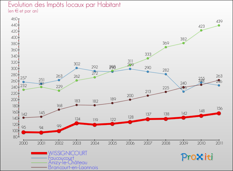 Evolution et montant des impôts locaux par Habitant pour WISSIGNICOURT et les communes proches Comparaison des impôts locaux par habitant pour WISSIGNICOURT et les communes voisines