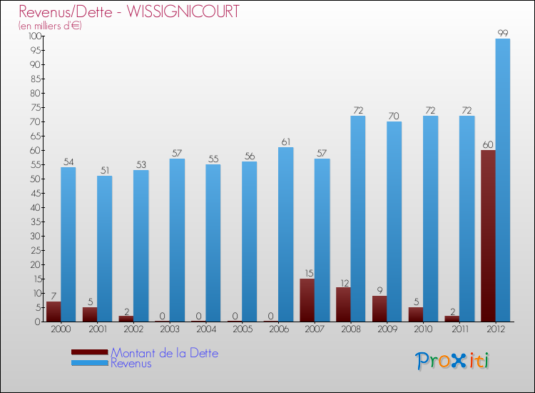 Evolution comparée de la dette et des revenus pour la commune de WISSIGNICOURT de 2000 à 2012 Comparaison de la dette et des revenus pour WISSIGNICOURT de 2000 à 2012