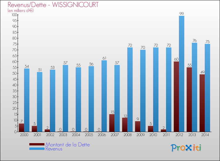 Evolution comparée de la dette et des revenus pour la commune de WISSIGNICOURT de 2000 à 2014 Comparaison de la dette et des revenus pour WISSIGNICOURT de 2000 à 2014