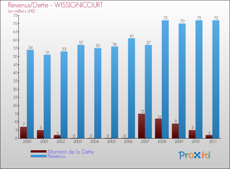 Evolution comparée de la dette et des revenus pour la commune de WISSIGNICOURT de 2000 à 2011 Comparaison de la dette et des revenus pour WISSIGNICOURT de 2000 à 2011