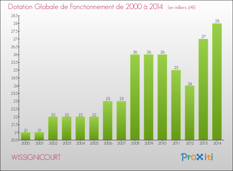 Evolution du montant de la Dotation Globale de Fonctionnement pour la commune de WISSIGNICOURT de 2000 à 2014 Evolution du montant de la Dotation Globale de Fonctionnement pour WISSIGNICOURT de 2000 à 2014