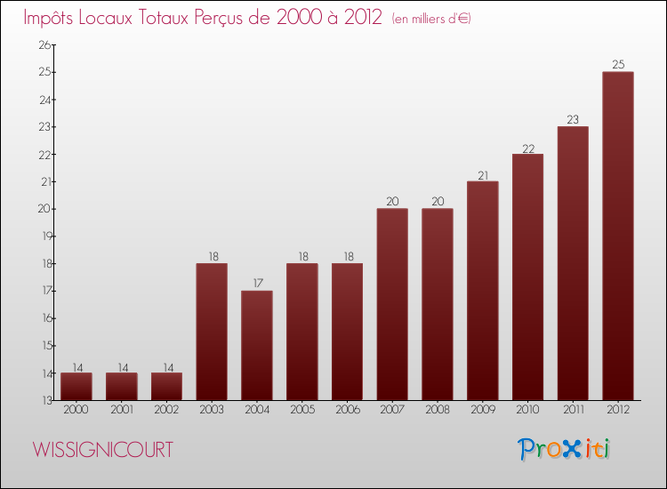 Evolution des Impôts Locaux pour la commune de WISSIGNICOURT de 2000 à 2012 Evolution des Impôts Locaux pour WISSIGNICOURT de 2000 à 2012