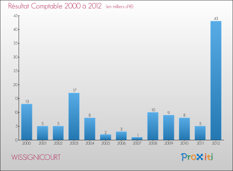 Evolution du résultat comptable pour la commune de WISSIGNICOURT de 2000 à 2012 Evolution du résultat comptable pour WISSIGNICOURT de 2000 à 2012