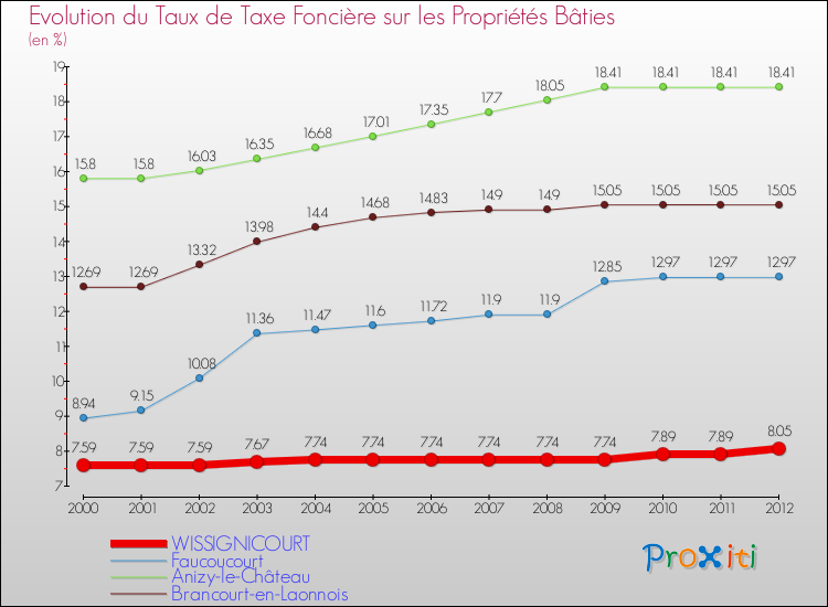 Evolution du taux de la taxe foncière sur le bati pour WISSIGNICOURT et les communes proches de 2000 à 2012 Comparaison des taux de taxe foncière sur le bati pour WISSIGNICOURT et les communes voisines de 2000 à 2012