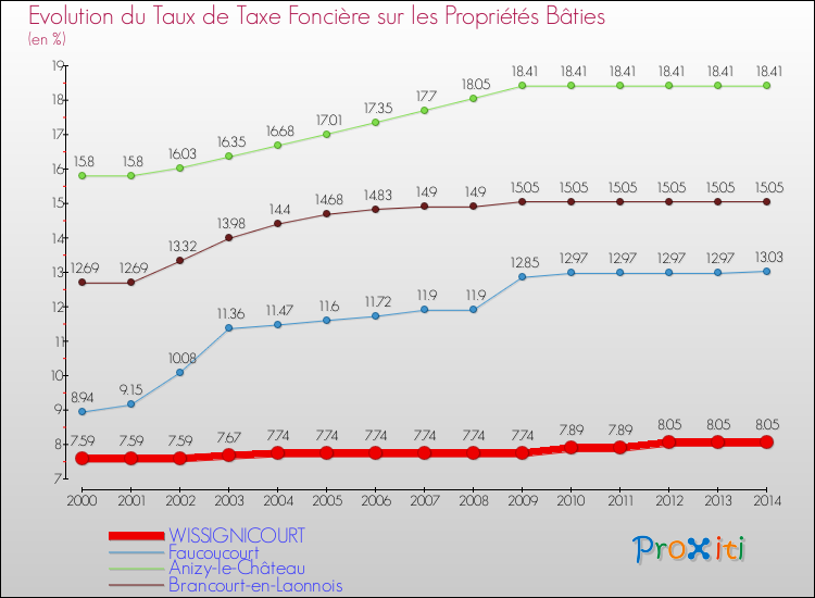 Evolution du taux de la taxe foncière sur le bati pour WISSIGNICOURT et les communes proches de 2000 à 2014 Comparaison des taux de taxe foncière sur le bati pour WISSIGNICOURT et les communes voisines de 2000 à 2014