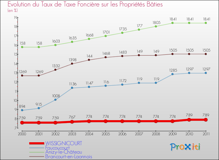 Evolution du taux de la taxe foncière sur le bati pour WISSIGNICOURT et les communes proches Comparaison des taux de taxe foncière sur le bati pour WISSIGNICOURT et les communes voisines