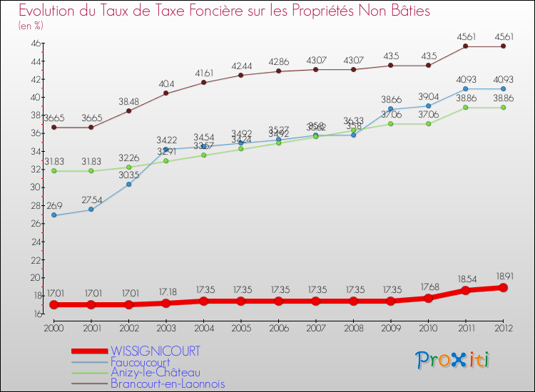 Evolution du taux de la taxe foncière sur les immeubles et terrains non batis pour WISSIGNICOURT et les communes proches de 2000 à 2012 Comparaison des taux de la taxe foncière sur les immeubles et terrains non batis pour WISSIGNICOURT et les communes voisines de 2000 à 2012