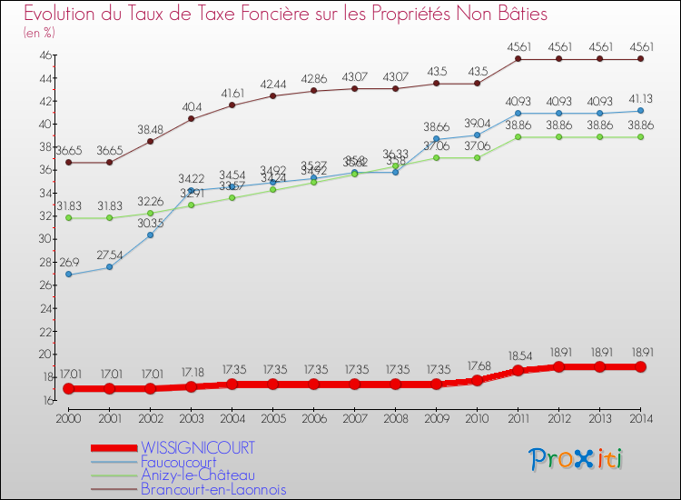 Evolution du taux de la taxe foncière sur les immeubles et terrains non batis pour WISSIGNICOURT et les communes proches de 2000 à 2014 Comparaison des taux de la taxe foncière sur les immeubles et terrains non batis pour WISSIGNICOURT et les communes voisines de 2000 à 2014