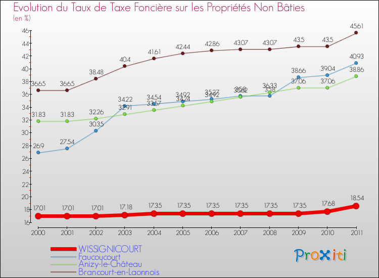 Evolution du taux de la taxe foncière sur les immeubles et terrains non batis pour WISSIGNICOURT et les communes proches Comparaison des taux de la taxe foncière sur les immeubles et terrains non batis pour WISSIGNICOURT et les communes voisines