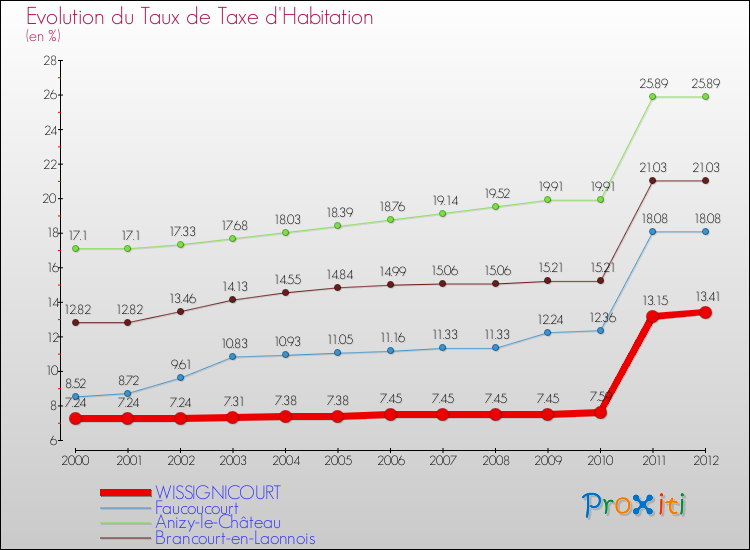 Evolution du taux de la taxe d'habitation pour WISSIGNICOURT et les communes proches Comparaison des taux de la taxe d'habitation pour WISSIGNICOURT et les communes voisines