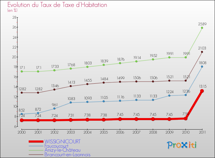 Evolution du taux de la taxe d'habitation pour WISSIGNICOURT et les communes proches Comparaison des taux de la taxe d'habitation pour WISSIGNICOURT et les communes voisines