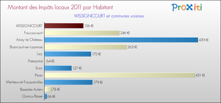 Montant des impôts locaux par Habitant pour WISSIGNICOURT et les communes proches Comparaison des impôts locaux par habitant pour WISSIGNICOURT et les communes voisines