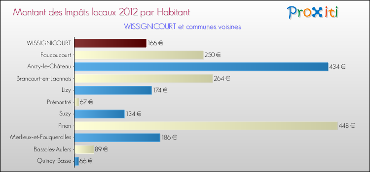 Montant des impôts locaux par Habitant pour WISSIGNICOURT et les communes proches Comparaison des impôts locaux par habitant pour WISSIGNICOURT et les communes voisines