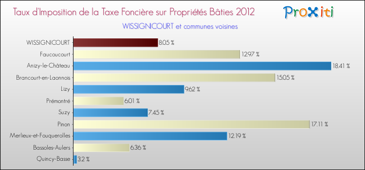 Taux d'imposition de la taxe foncière sur le bati 2012 pour WISSIGNICOURT et les communes proches Comparaison des taux d'imposition de la taxe foncière sur le bati 2012 pour WISSIGNICOURT et les communes voisines