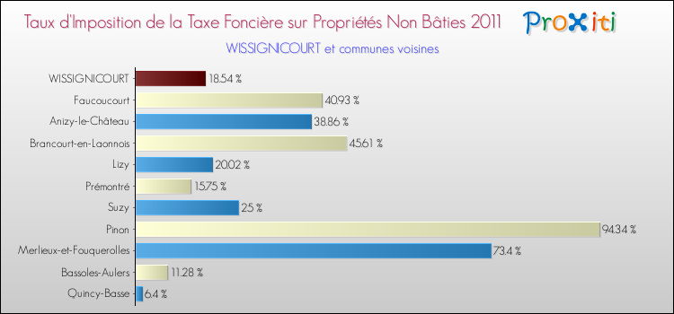 Taux d'imposition de la taxe foncière sur les immeubles et terrains non batis 2011 pour WISSIGNICOURT et les communes proches Comparaison des taux d'imposition de la taxe foncière sur les immeubles et terrains non batis 2011 pour WISSIGNICOURT et les communes voisines